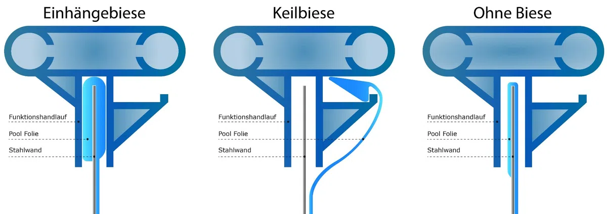 Folie oval 0,6 mm blau 300 x 500 x 150 cm, Deutsche Herstellung, Auskleidung, Innenhülle, Stahlwand, Pool, Einhängebiese