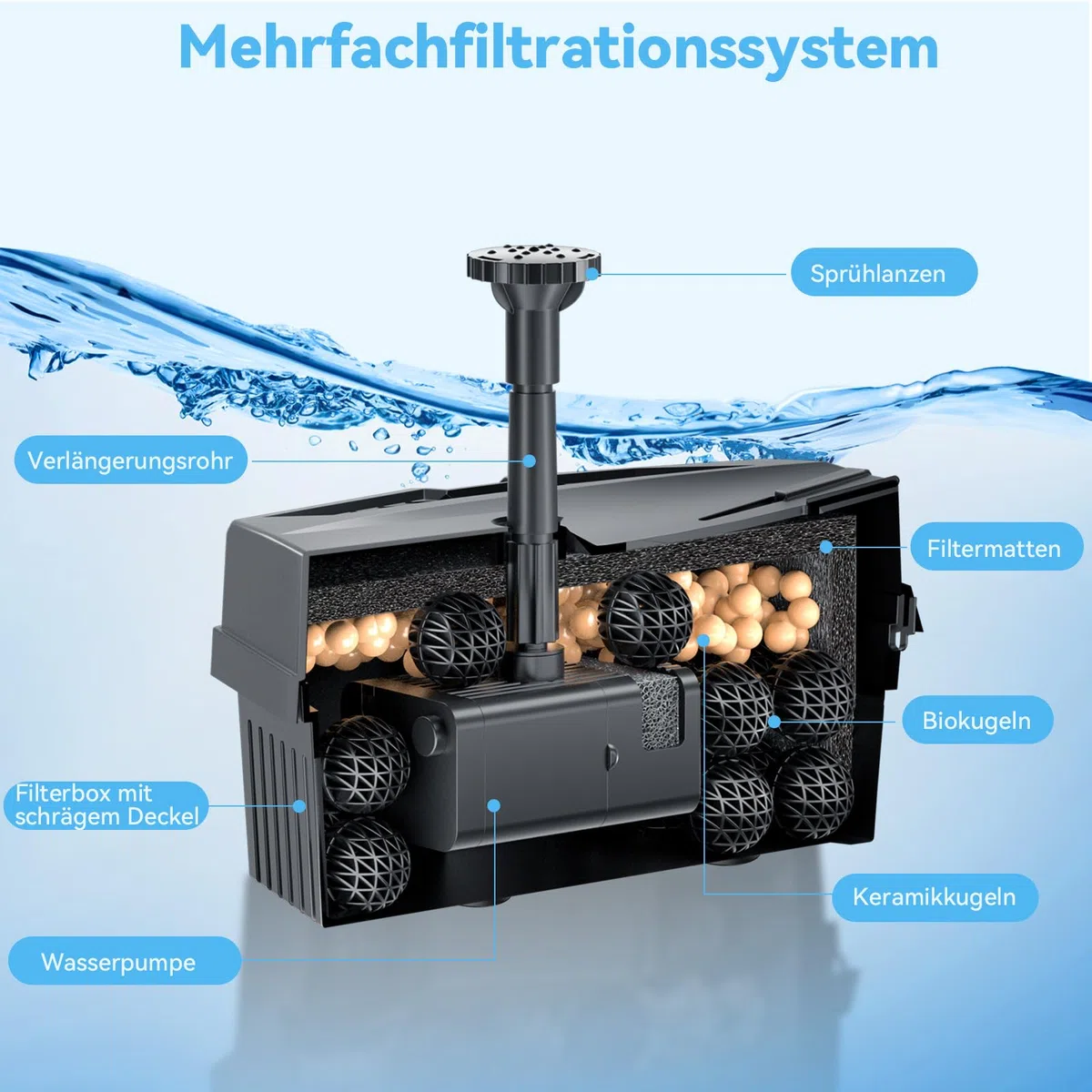 POPOSOAP Solar Teichfilter mit Wasserbrunnen, 8W Solar Springbrunnen mit Filtrationssystem, 8 Sprühmodi & 3600mAh Backup-Batterie, für kleine Außen-Teiche, Vogeltränke und Wasserfeatures