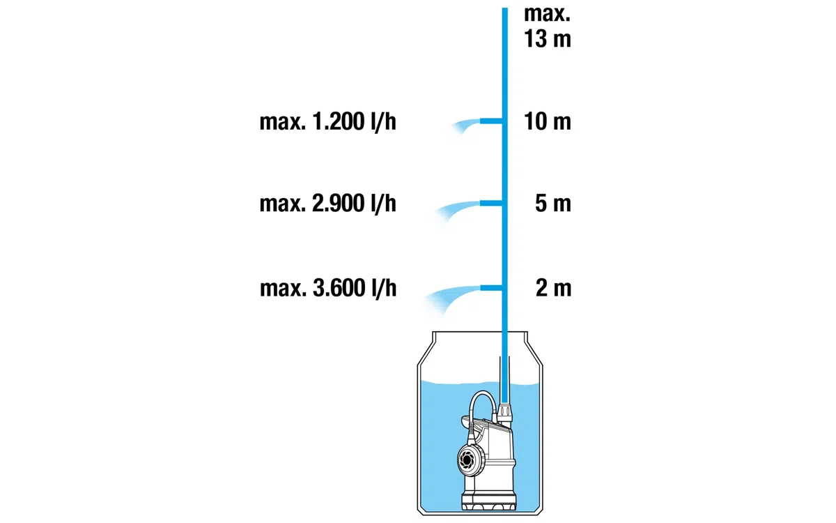 Gardena Regenfasspumpe 4000/1 mit Kabel: Tauchdruckpumpe mit integriertem Filter, Fördermenge 4000 l/h, Regulierventil zur Einstellung der Wasserenge (1762-20)