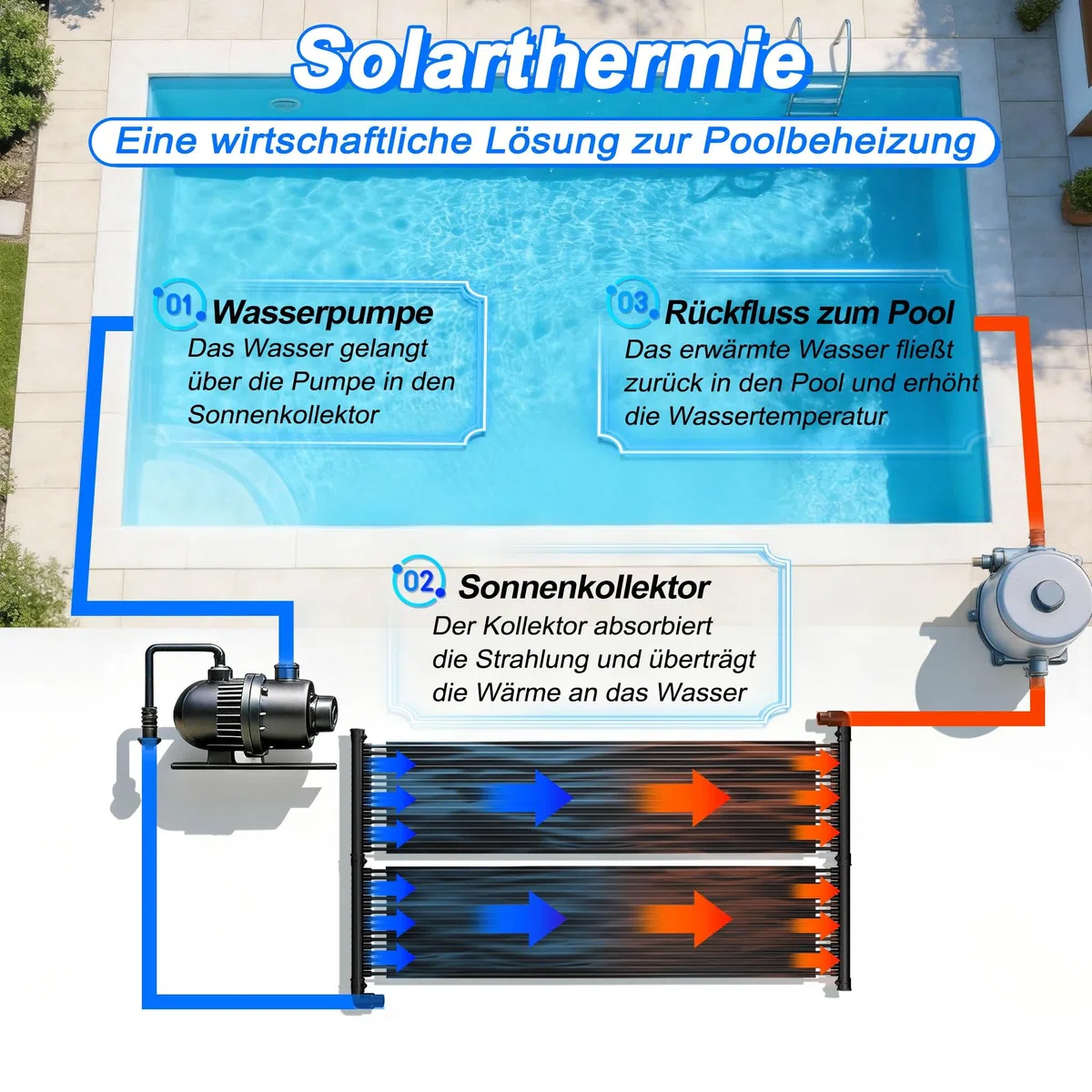 Froadp Solarheizung Solarkollektor für Pool Schwimmbad Warmwasser Heizung, Poolheizung Solar, Solarmatte Schwimmbad Heizmatte aus NBR+PVC, Beliebig Erweiterbar, Schwarz, 300x70cm
